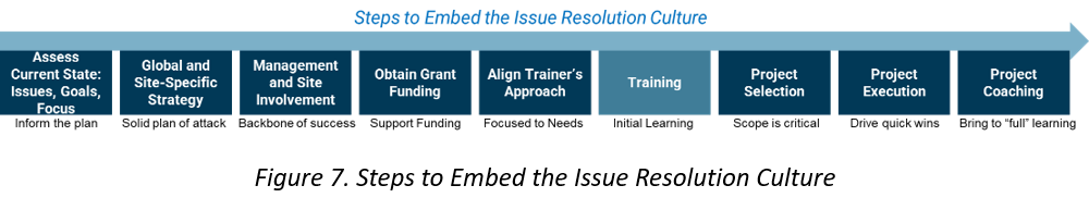 How to embed a culture of problem solving excellence