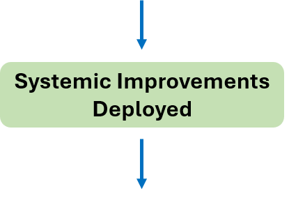 Image showing the systemic improvements have been deployed