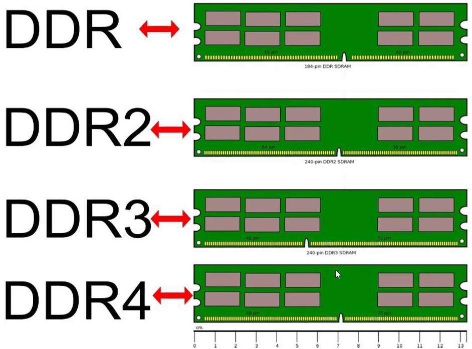 Diferentes tipos Memorias Ram y sus características