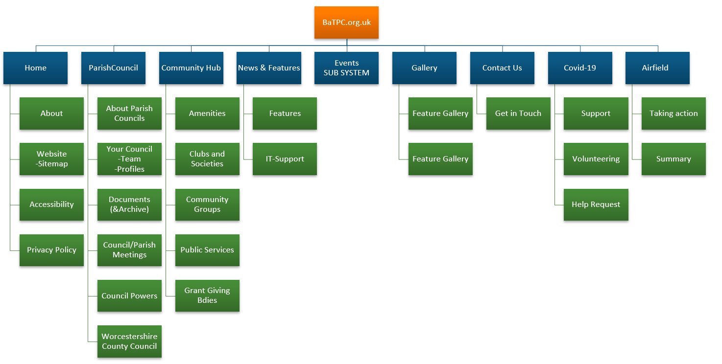 Visual Site Map of BaTPC.org.uk