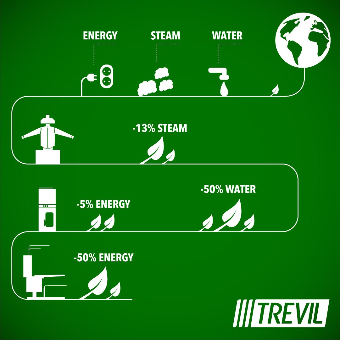 pallas finish systeme gmbh trevil bügelmaschinen Energiesparlösungen von TREVIL senken den Wasser- und Energieverbrauch deutlich. Mit dem Economizer in einem Geyser (Hierbei handelt es sich um einen Wärme-tauscher, der das in den Dampfkessel eintretende Wasser vorwärmt, indem er die Restwärme des aus dem System zurückfließenden Kondensats nutzt), können Sie z. B. bis zu 50 % des Wasserverbrauchs und 5 % der Energie einsparen. Zu unserem Engagement der Nachhaltigkeit gehört aber natürlich auch, dass wir die Halogenbeleuchtungen in den Büros und Produktions-abteilungen durch moderne und sparsame LED-Systeme erneuet haben, wodurch wir den Energieverbrauch und damit unseren CO2-Fußabdruck deutlich reduzieren können. Weiterhin hat TREVIL eine Photovoltaikanlage installiert, die es ermöglicht, den eigenen Energiebedarf meist vollständig abzudecken. Jede einzelne, durch die Photovoltaikanlage erzeugte Kilowattstunde Energie ist eine Kilowattstunde saubere Energie, die nicht zur globalen Erwärmung oder Luftverschmutzung beiträgt.