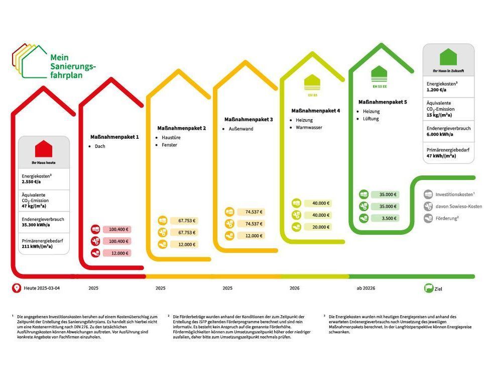 Individueller Sanierungsfahrplan
