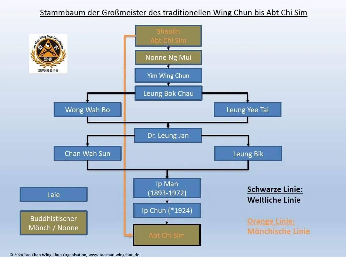 Tao Chan Wing Chun Stammbaum