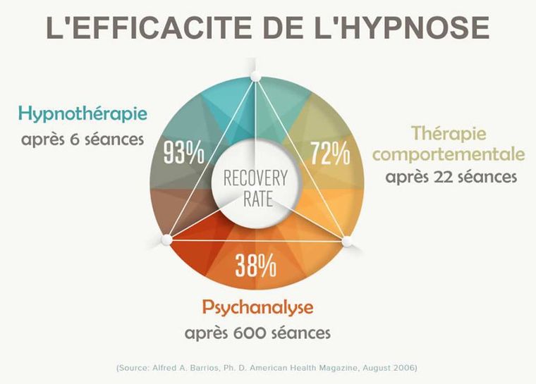 photo statistiques efficacité de l'hypnose