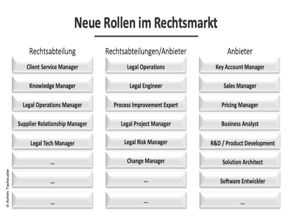 Legal Operations Rollen