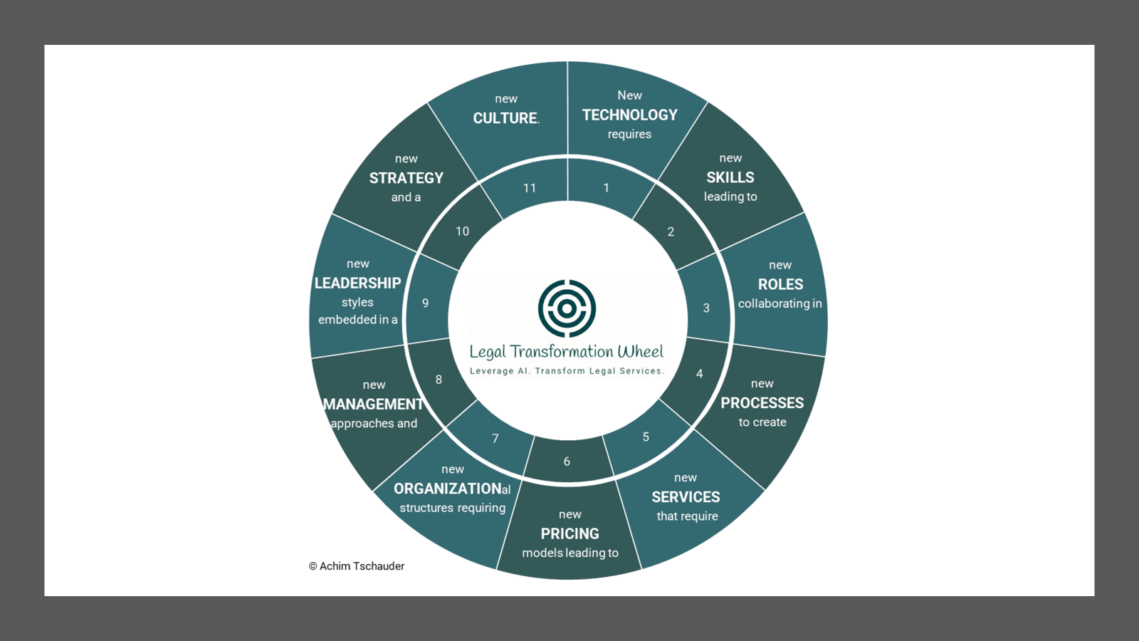 Legal Transformation