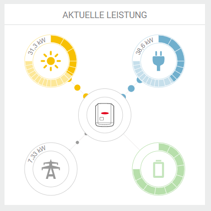 H.W. Mrotzek GmbH - Photovoltaik im Gewächshaus - Monitoring vom Verbrauch des Betriebs und Erzeugung der PV-Anlage