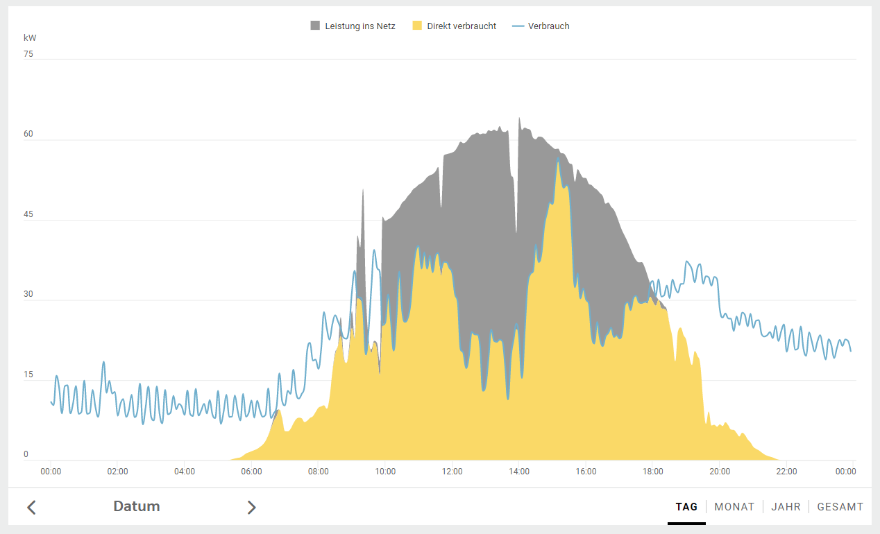 H.W. Mrotzek GmbH - Photovoltaik im Gewächshaus - Diagrammaufzeichnung vom Verbrauch des Betriebs und Erzeugung der PV-Anlage