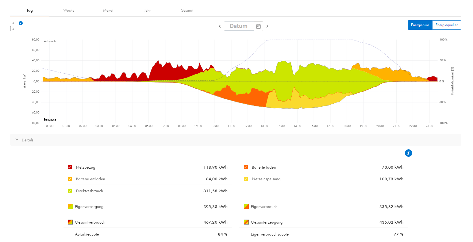 H.W. Mrotzek GmbH - Photovoltaik im Gewächshaus - Diagramm vom Verbrauch, Erzeugung der PV-Anlage und Batteriezustand Tesvolt