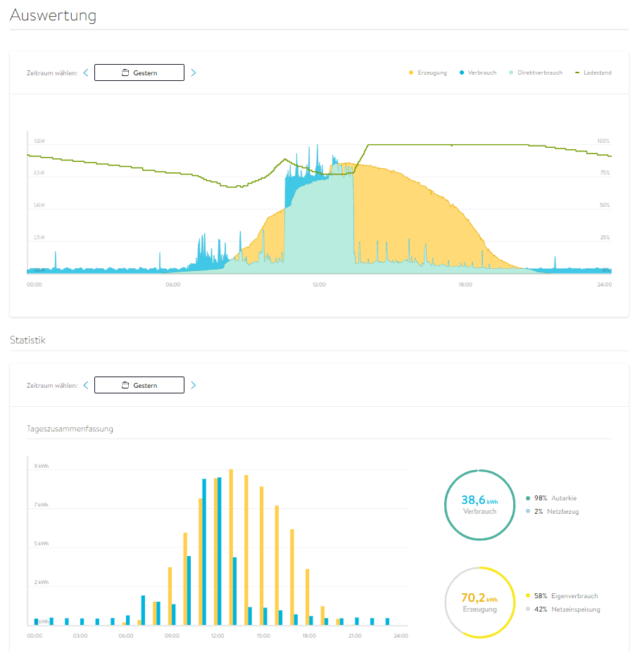 H.W. Mrotzek GmbH - Photovoltaik im Gewächshaus - Diagramm vom Verbrauch, Erzeugung der PV-Anlage und Batteriezustand sonnen