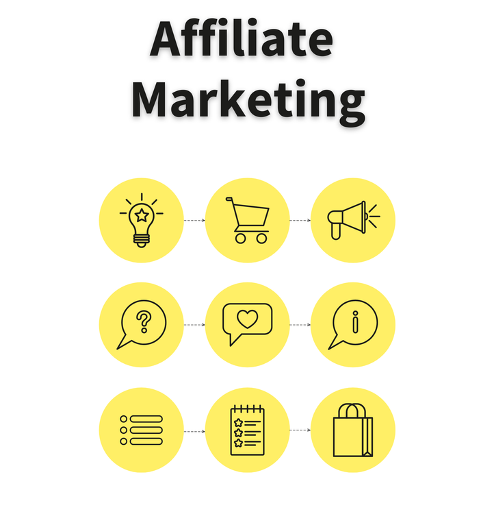 Consiste in un accordo commerciale fra tre soggetti: Il primo soggetto è il merchant o inserzionista (advertiser) che promuove un programma di affiliazione per reclutare publisher o affiliati per promuovere il proprio business online. Il secondo soggetto è il publisher o affiliato che partecipa al programma iscrivendo il proprio sito web. Il terzo soggetto è la piattaforma di affiliazione, ovvero il soggetto che mette a disposizione il KnowHow e la tecnologia per gestire i pagamenti, lo scambio di materiale pubblicitario e risolve le contestazioni tra i vari publisher. È un rapporto in cui non ci si basa sul principio dell’erogazione pubblicitaria, bensì sul rapporto commerciale: io inserzionista faccio diventare i miei publisher la mia forza vendita. Semplificando, io ti do del materiale pubblicitario e tu lo devi pubblicare e vendere al posto mio. Trasportato nel mondo reale è come se ad esempio chiedessi ad alcune persone di fare del volantinaggio per me, assicurandomi che li pagherò per ogni ingresso che avrò nel mio locale. Essendo però il mondo dell’Affiliate Marketing tutto digitale, qui avremo solamente materiali web prettamente tecnici, interamente intermediati dalla tecnologia. Affiliate Marketing