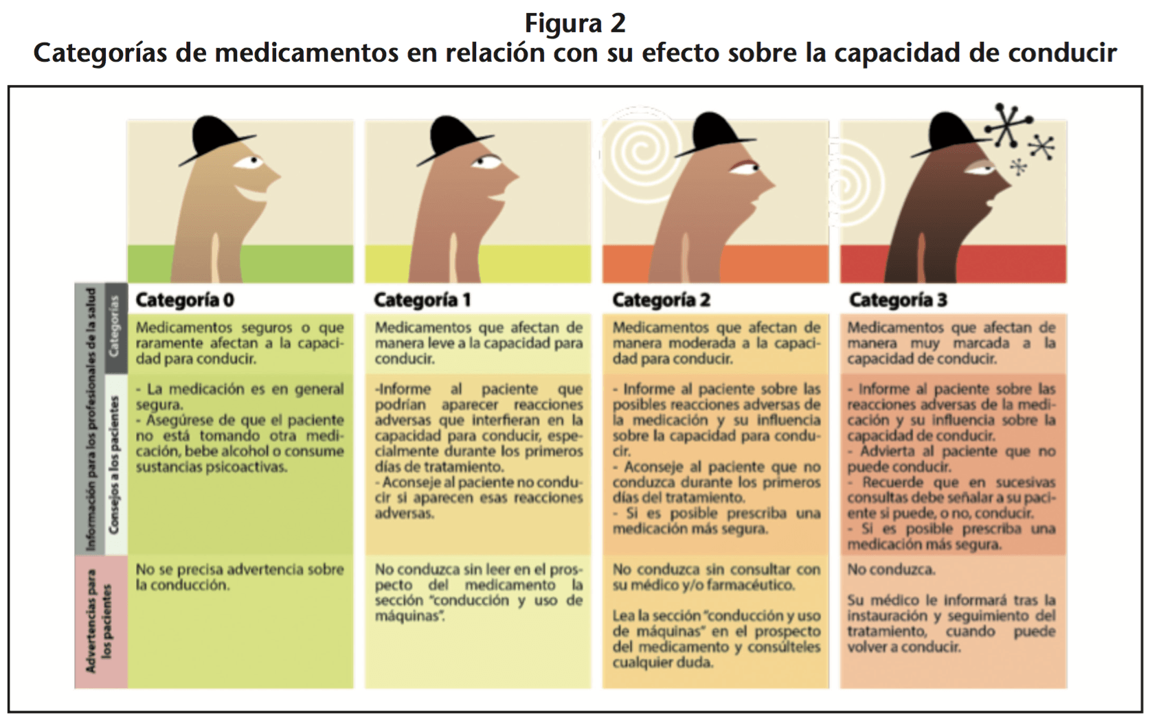 Niveles de Influencia de los medicamentos en la conducción. Niveles de Influencia de los medicamentos en la conducción. Club Autoescuelas