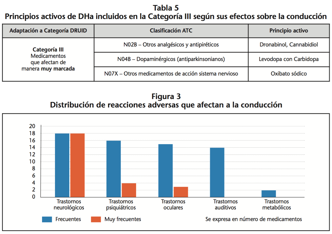 Medicamentos de categoría 3 que influyen en la conducción. Medicamentos de categoría 3 que influyen en la conducción. Club Autoescuelas