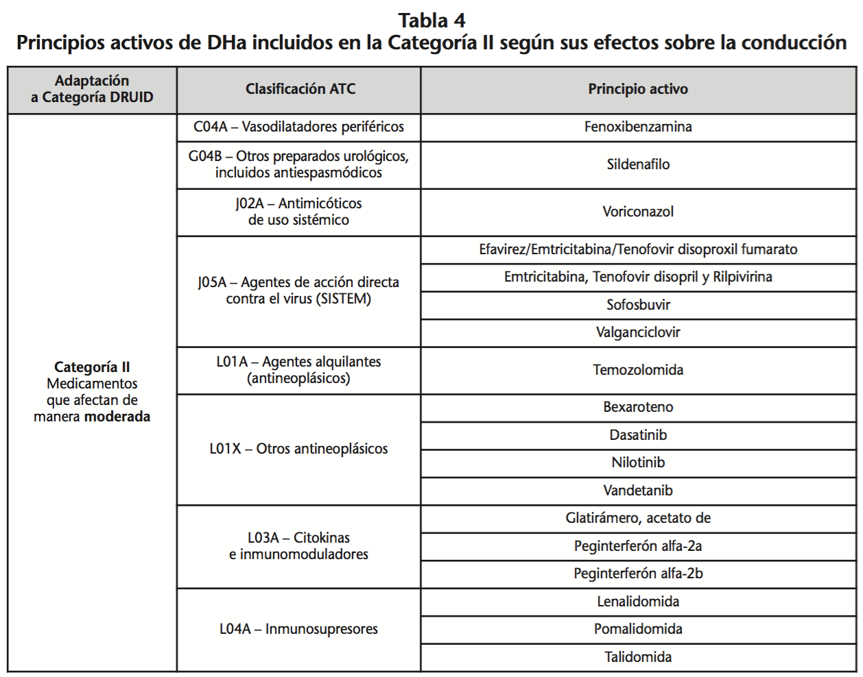 Medicamentos de categoría 2 que influyen en la conducción. Medicamentos de categoría 2 que influyen en la conducción. Club Autoescuelas