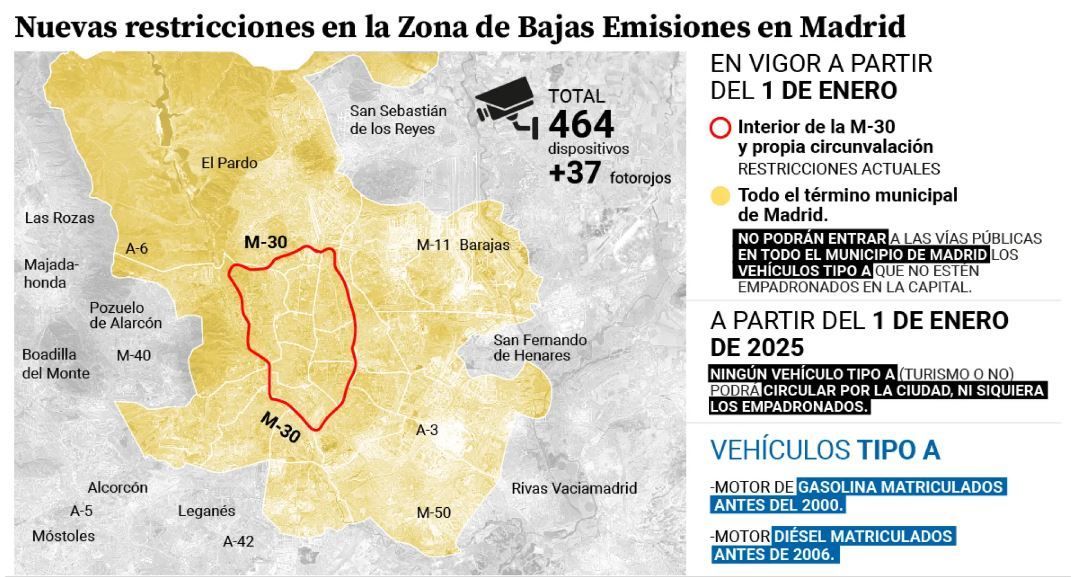 La ZBE de Madrid multa a los coches sin etiqueta en 2024