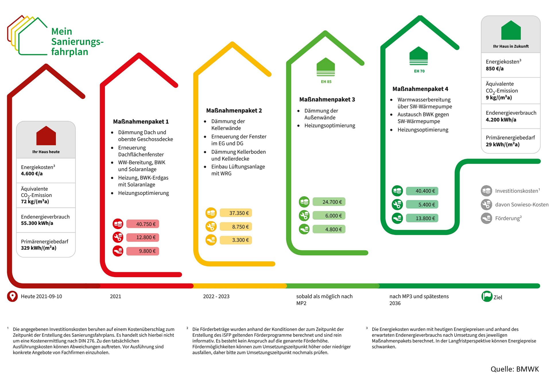 Der ISFP beschreibt den Ist-Zustand Ihrer Immobilie sowie die Maßnahmenpakete zur energetischen Sanierung Sanierungsfahrplan, Deutsche Energie Hilfe, Sanierungspflicht, ISFP, Förderung