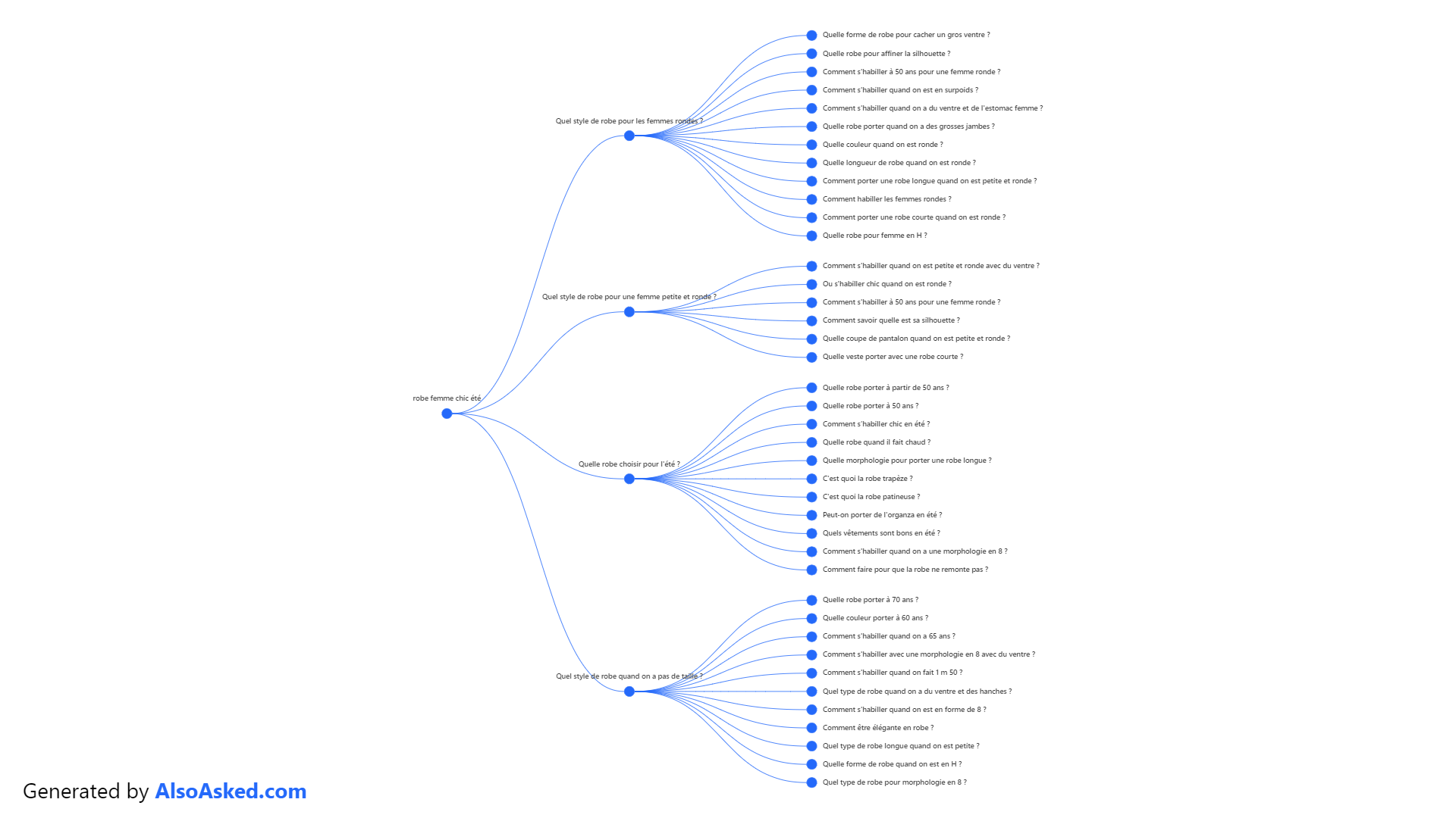 Also Ask exemple d'une requête