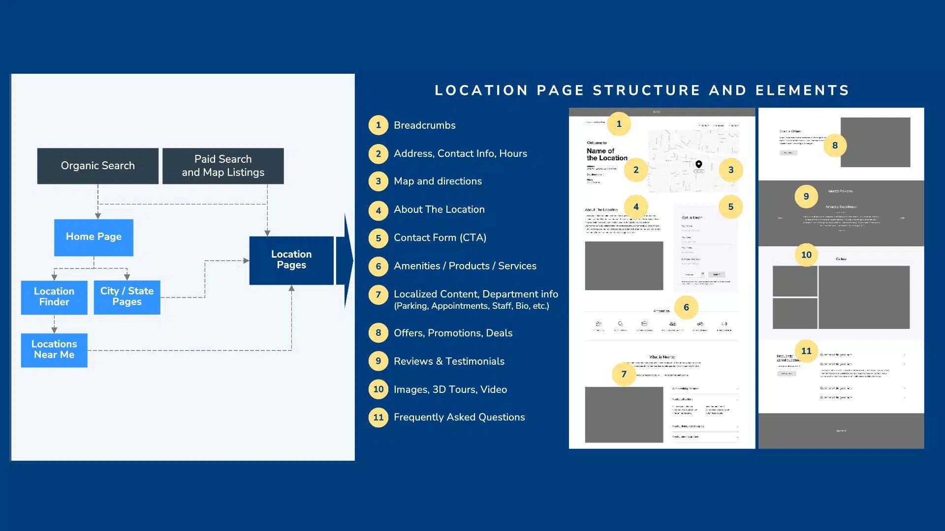 Architecture de site et landing page à prioriser en 2024 Architecture de site et landing page à prioriser en 2024