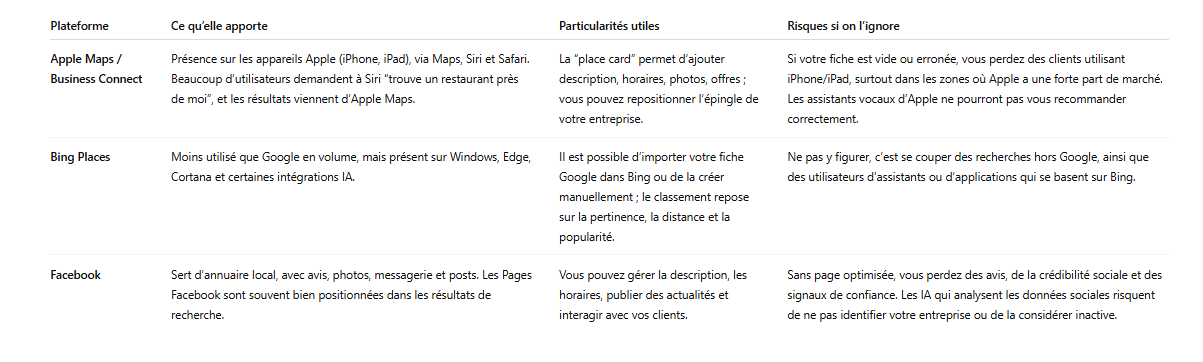 Avantages de figurer sur Bing, Apple et Facebook loal Avantages de figurer sur Bing, Apple et Facebook loal