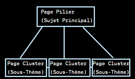Exemple de maillage interne page pilier
