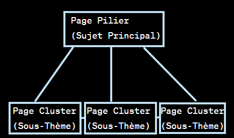 Exemple de maillage interne page pilier Exemple de maillage interne page pilier