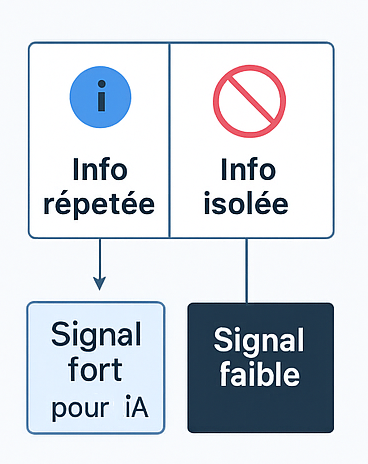 Pour un LLM, la répétition cohérente = crédibilité. Pour un LLM, la répétition cohérente = crédibilité.