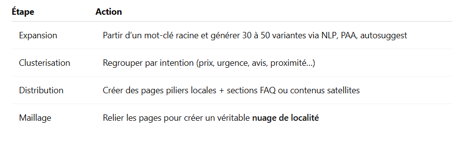 Mise en œuvre : le workflow Query Fan-out Mise en œuvre : le workflow Query Fan-out