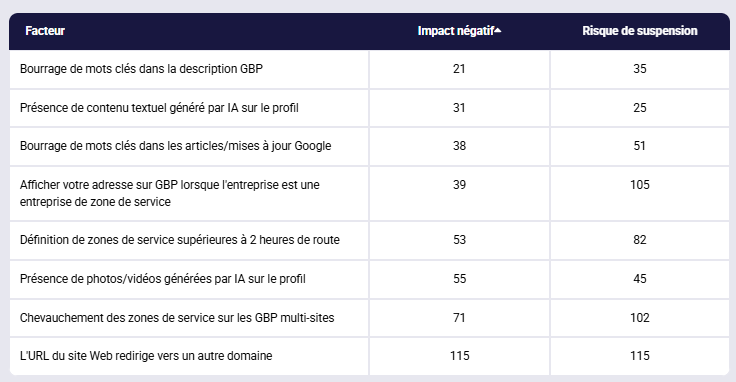Huit nouveaux facteurs de risque négatifs/de suspension Huit nouveaux facteurs de risque négatifs/de suspension de fiche