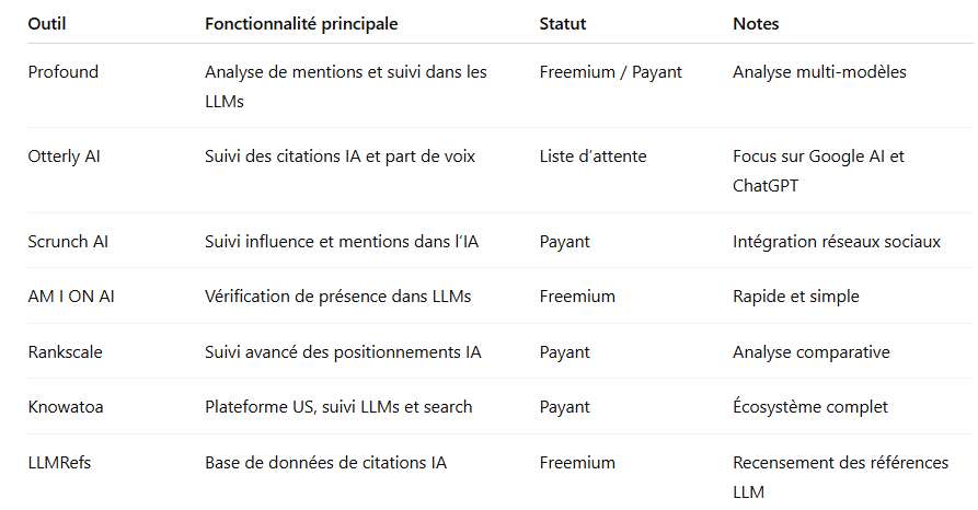 Outils indispensables pour mesurer votre part de voix IA dans les LLMs Outils indispensables pour mesurer votre part de voix IA dans les LLMs
