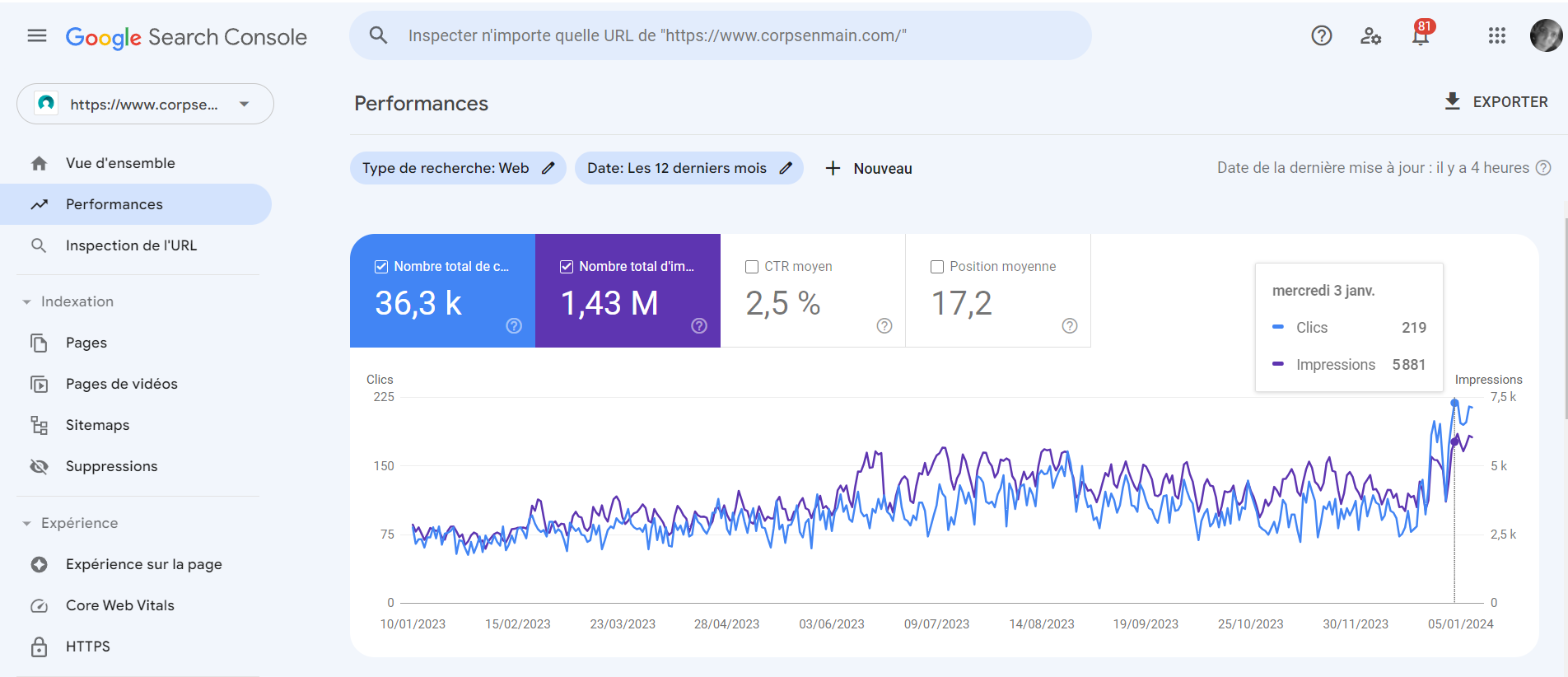 Performances seo sur site web, augmentation de trafic Trafic multiplié par 3 en six mois
