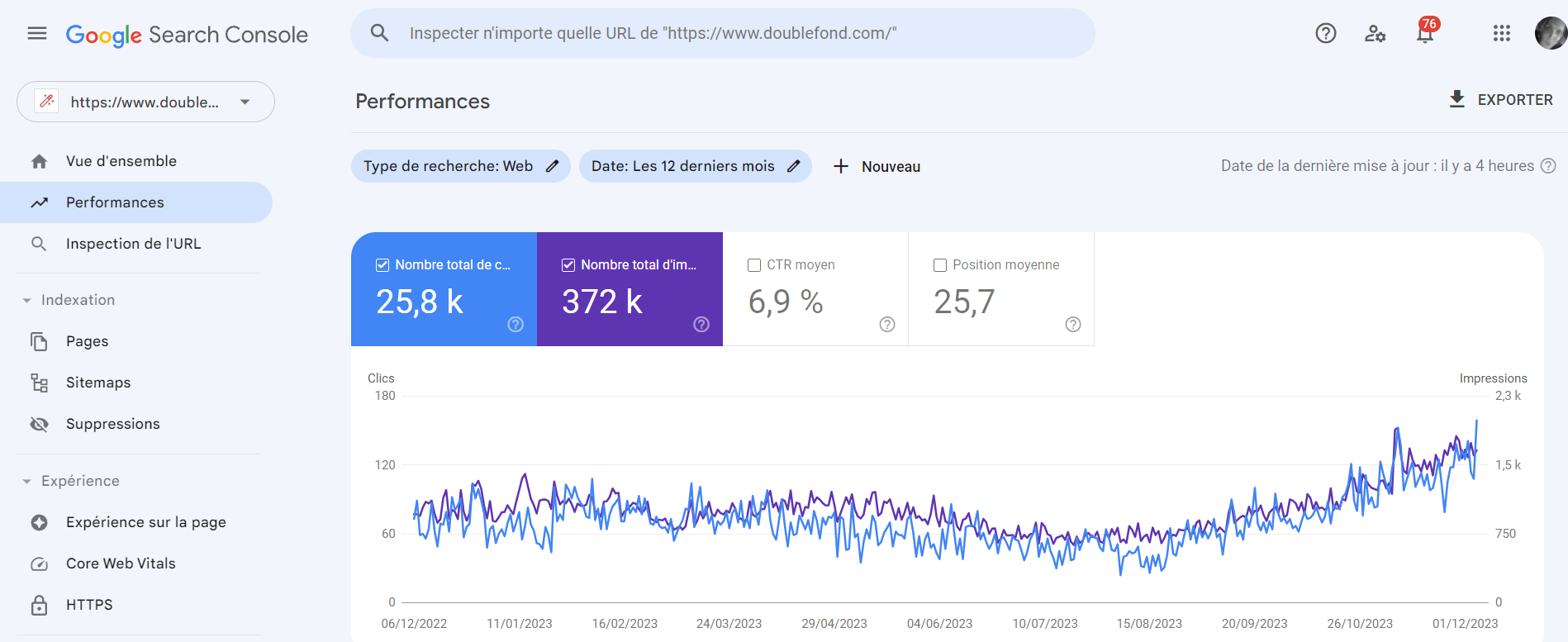 Performances seo sur site web, augmentation de trafic Trafic multiplié par 2 en trois mois