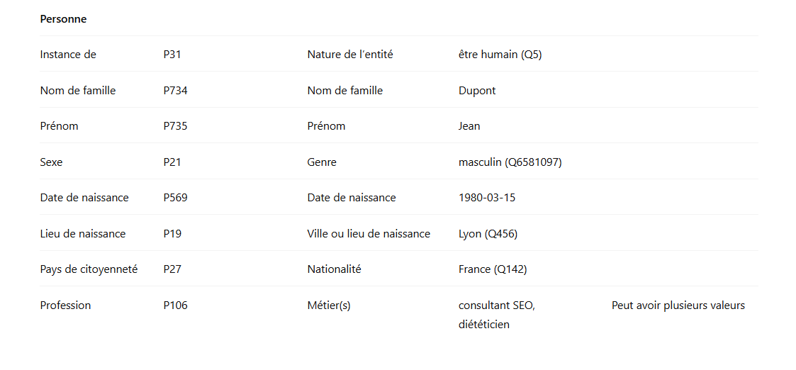Exemple de propriété pour une personne Exemple de propriété pour une personne