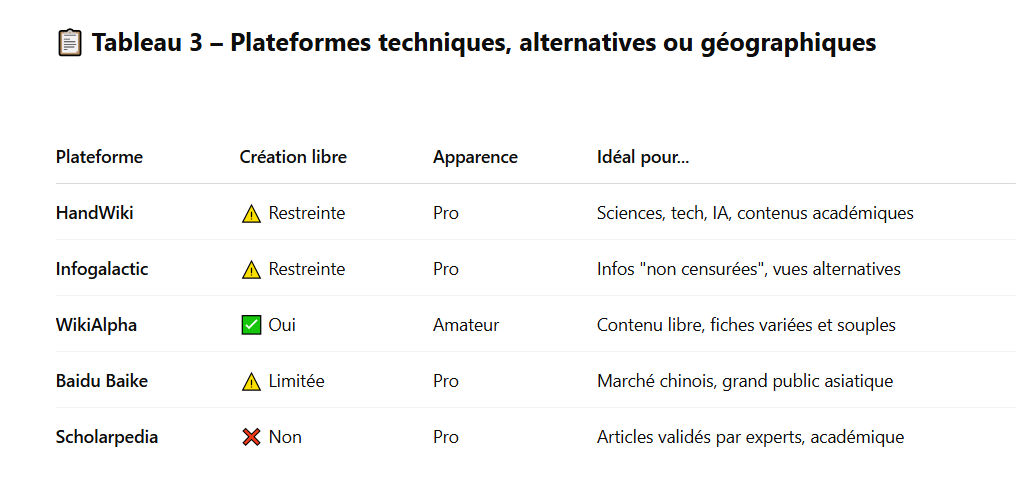 Tableau 3 – Plateformes techniques, alternatives ou géographiques Tableau 3 – Plateformes techniques, alternatives ou géographiques