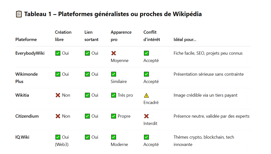 Tableau 1 – Plateformes généralistes ou proches de Wikipédia Tableau 1 – Plateformes généralistes ou proches de Wikipédia
