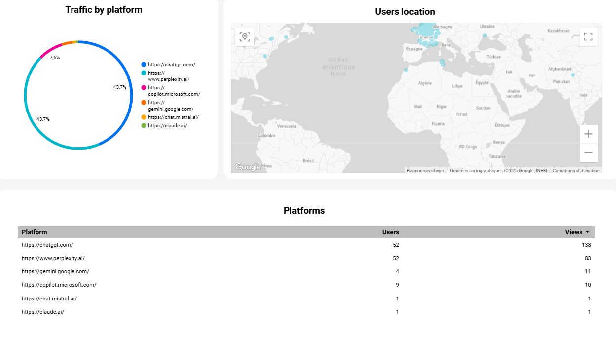 Template sur Google Looker Studio IA Template sur Google Looker Studio trafic issu des IA