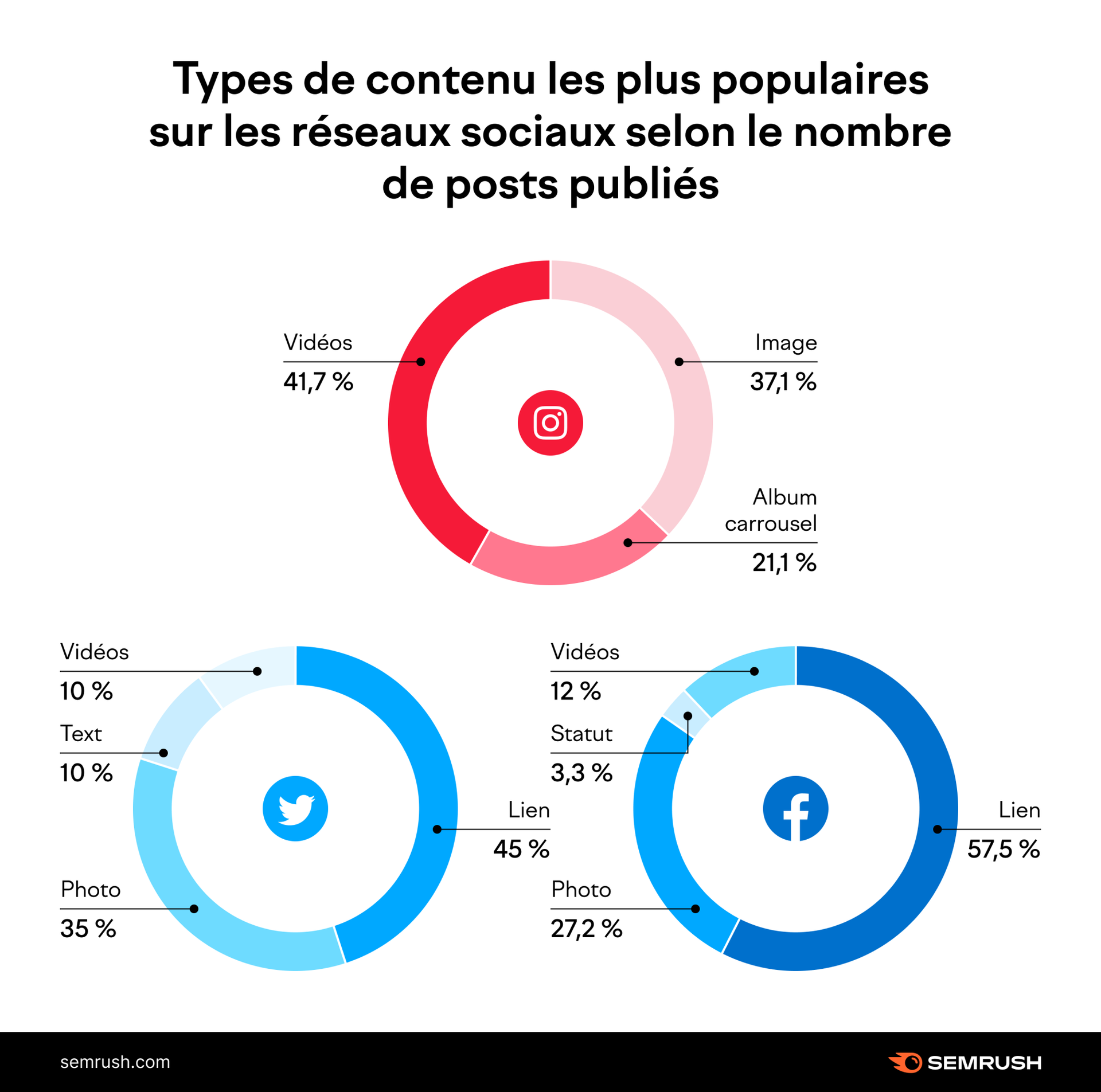 Etre populaire grâce aux bons contenus sur les réseaux sociaux Etre populaire grâce aux bons contenus sur les réseaux sociaux