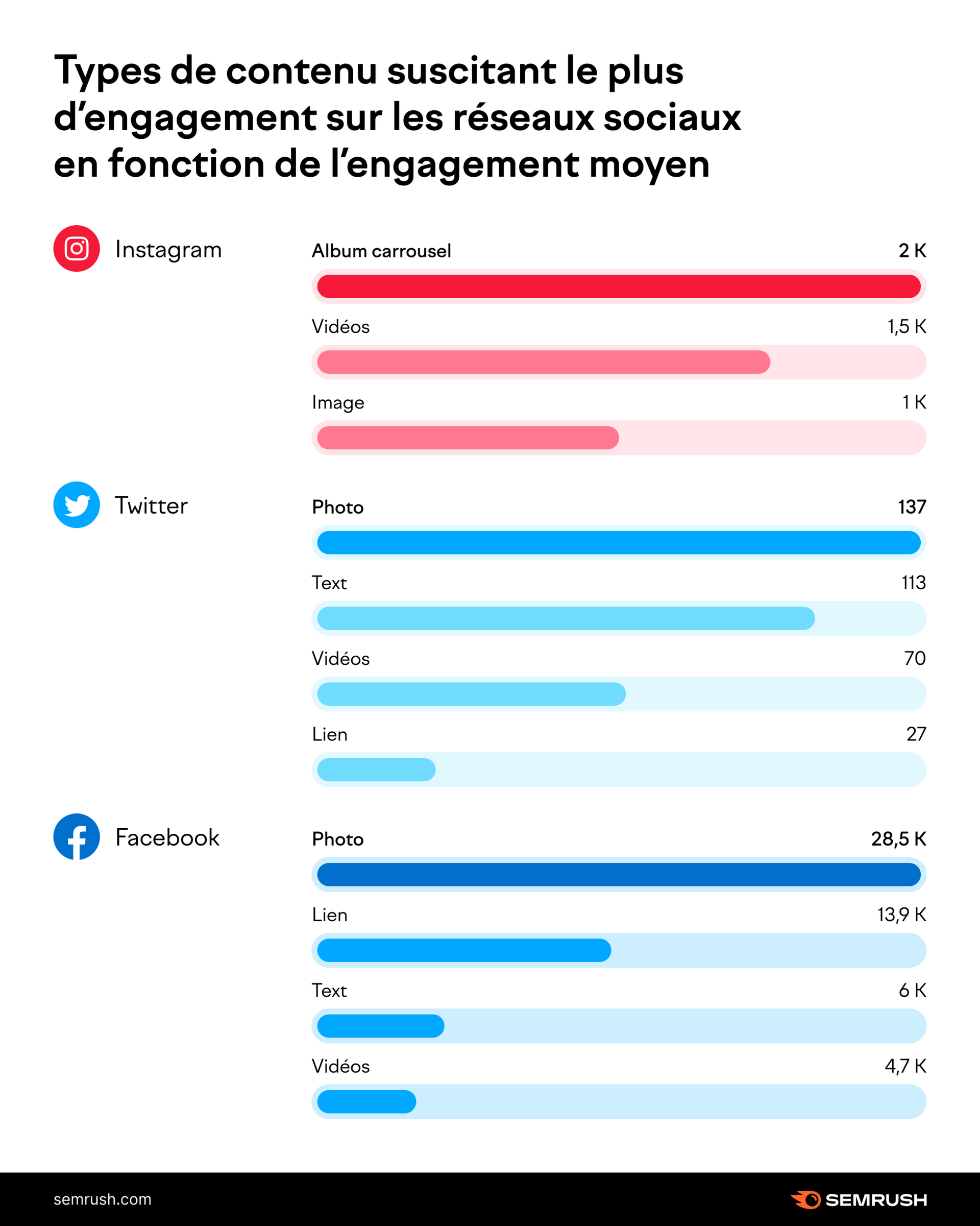 Le type de contenu a un impact significatif sur l'engagement Le type de contenu a un impact significatif sur l'engagement