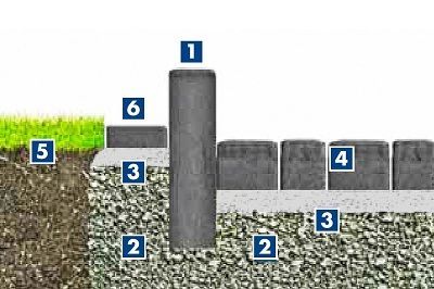 Einbau von Rand- & Bordsteinen, Palisaden, Beeteinfassungen Einbau von Rand- & Bordsteinen, Palisaden, Beeteinfassungen