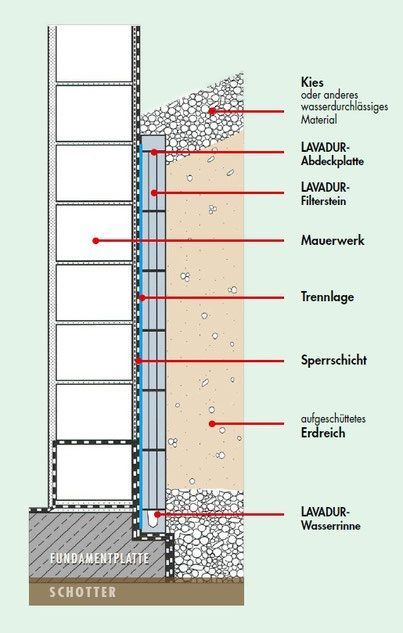 Filtersteine, Drainagesteine, Kellerwandsteine Filtersteine, Drainagesteine, Kellerwandsteine