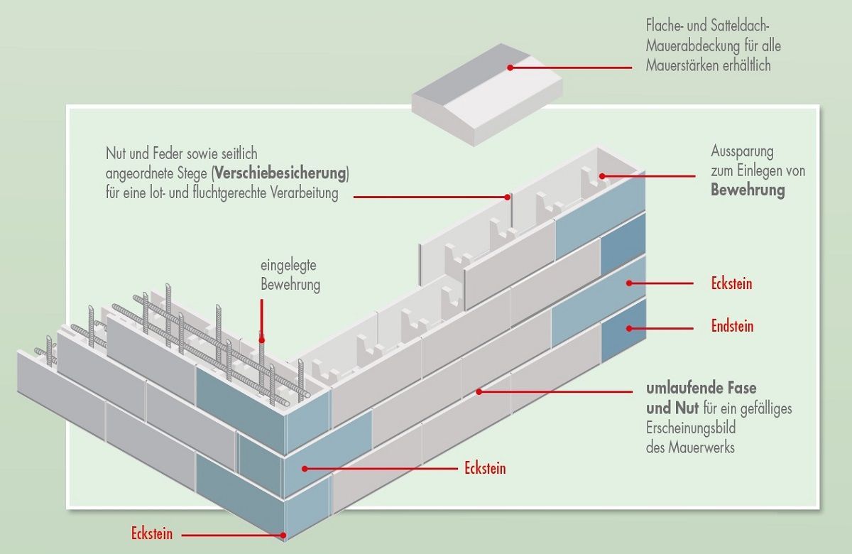 Mauerstatik für GZ Schalungssteine Mauerstatik für GZ Schalungssteine