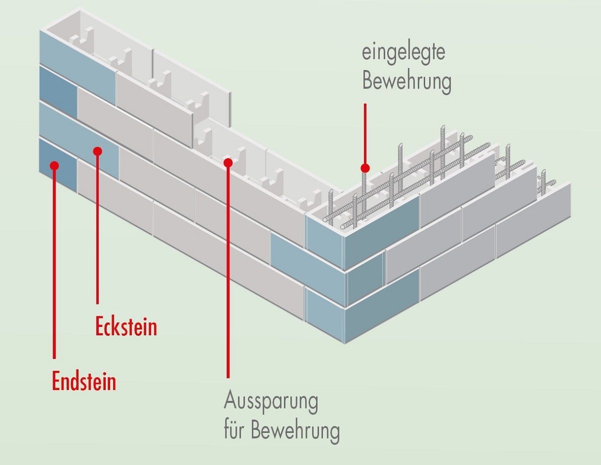 Mauerplaner Schalungssteine Mauerplaner Schalungssteine