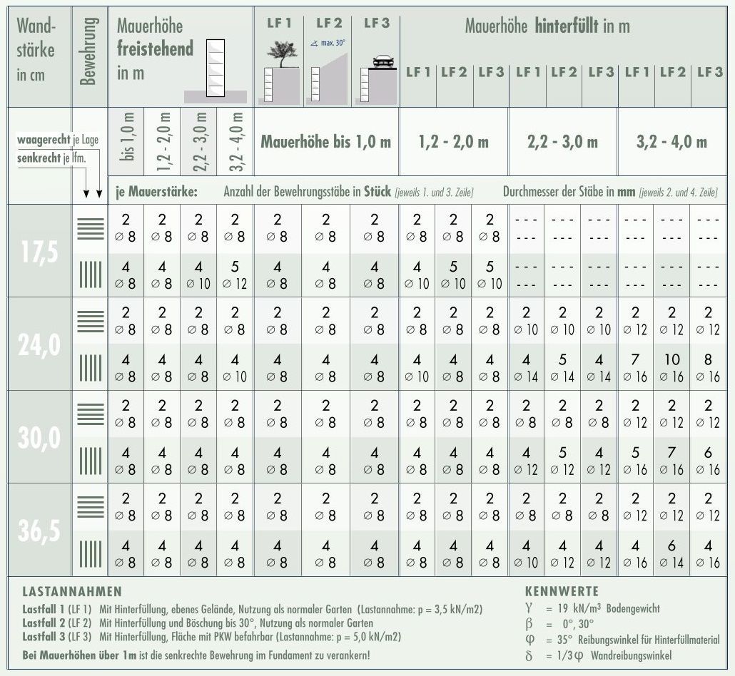 Mauerstatik für GZ Schalungssteine Mauerstatik für GZ Schalungssteine