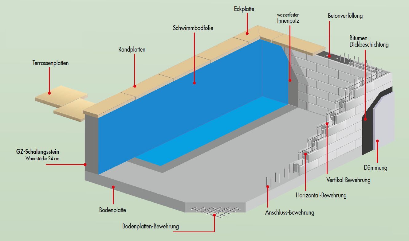 GZ Schalungssteine Aufbau Schalungssteine Aufbau