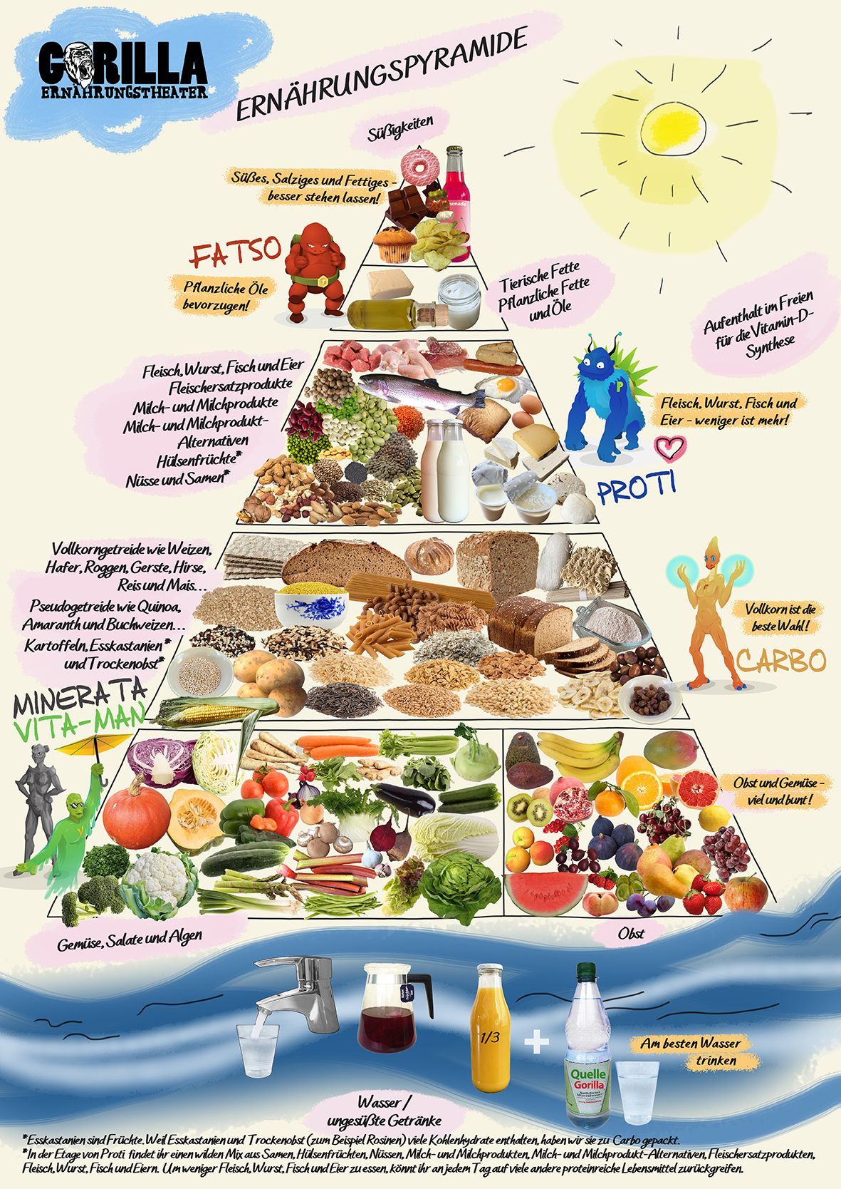 Plakat Ernährungspyramide aus dem Programm