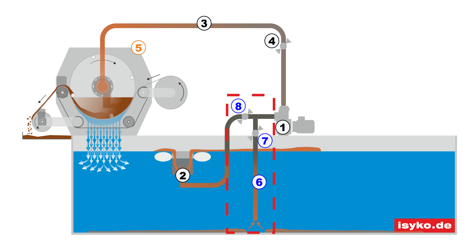 KSS Pflege, KSS Umwälzung, KSS Belüftung KSS Pflege, KSS Umwälzung, KSS Belüftung © ISYKO Filtersysteme