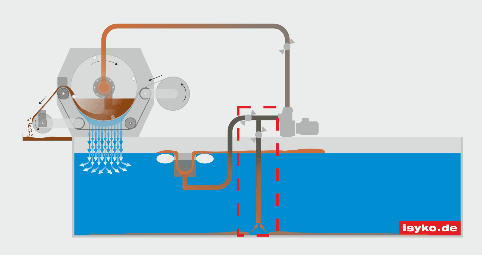 KSS Pflege, KSS Umwälzung, KSS Belüftung KSS Pflege, KSS Umwälzung, KSS Belüftung © ISYKO Filtersysteme