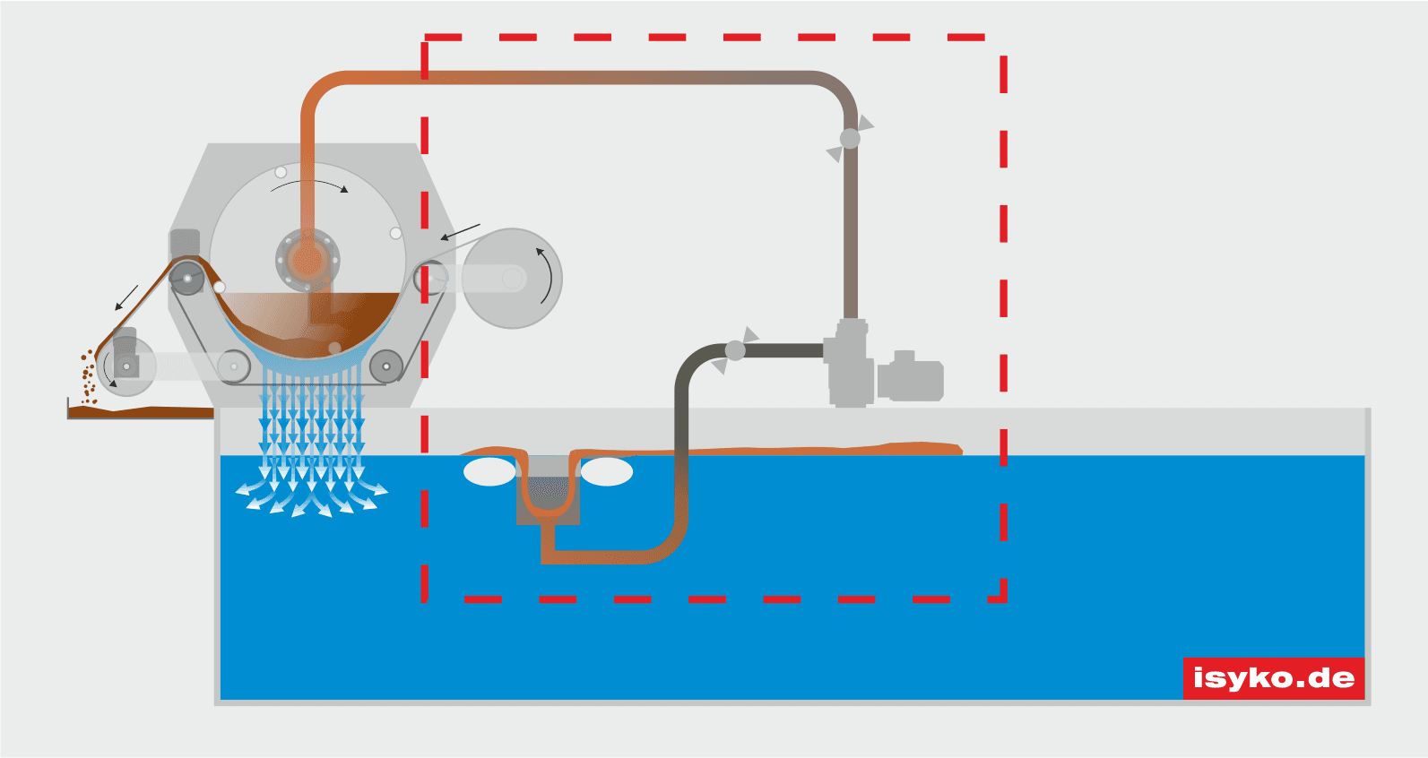 KSS Pflege Oberflächenabsaugung, Schwimmskimmer Oberflächenabsaugung, Schwimmskimmer © ISYKO Filtersysteme