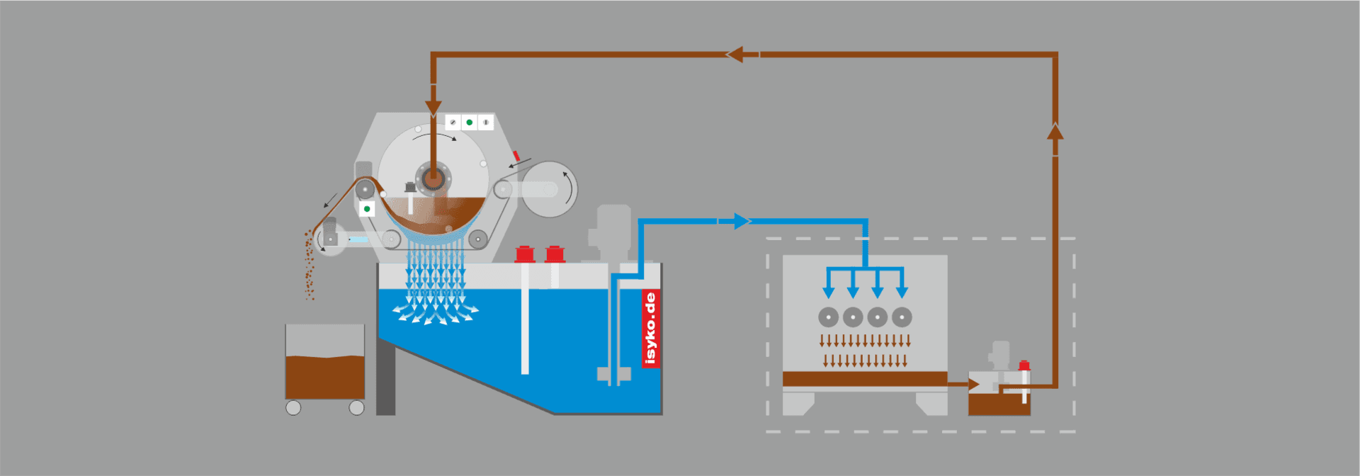 Funktionsschema Kleinstanlage einfach von ISYKO Filtersysteme Funktionsschema KSS Kleinstanlage einfach © ISYKO Filtersysteme