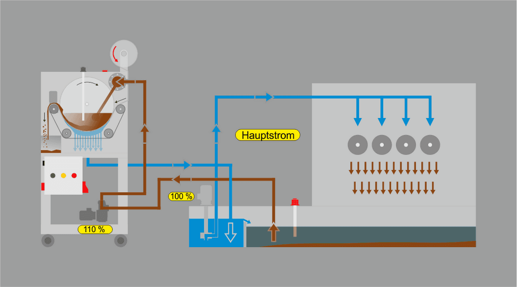 Mobile KSS Filteranlage zur Filtration im Hauptstrom