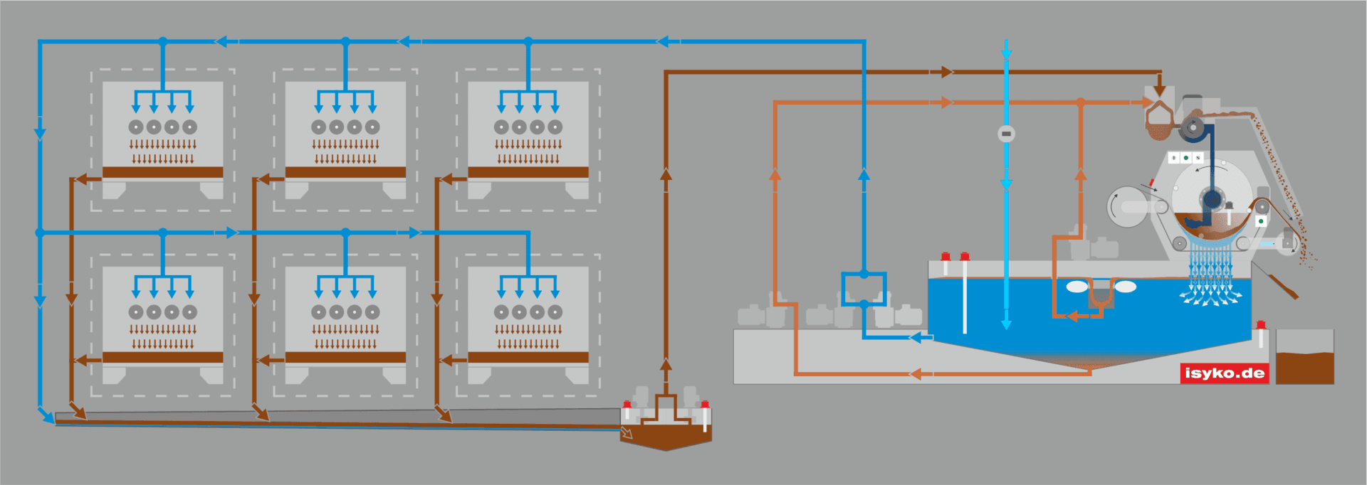 Funktionsschema Zentrale Schleifwasser Aufbereitungsanlage für 6 Schleifbänke von ISYKO Filtersysteme funktion zentralanlage schleifwasser zentralfilteranlage für schleifwasser © ISYKO Filtersysteme